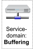 Service-domain:Buffering